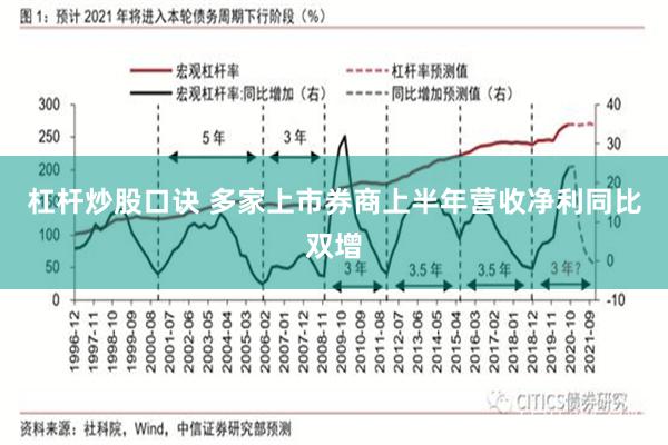 杠杆炒股口诀 多家上市券商上半年营收净利同比双增